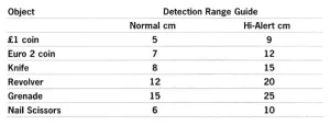 Bezpečnostní detektor C.Scope SD100 Extreme
