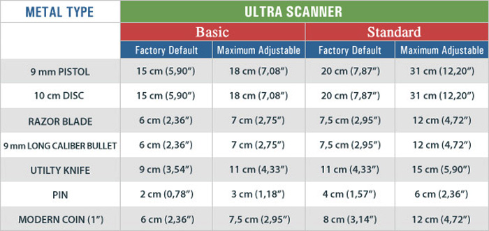 Nokta Ultra Scanner tabulka dosahu